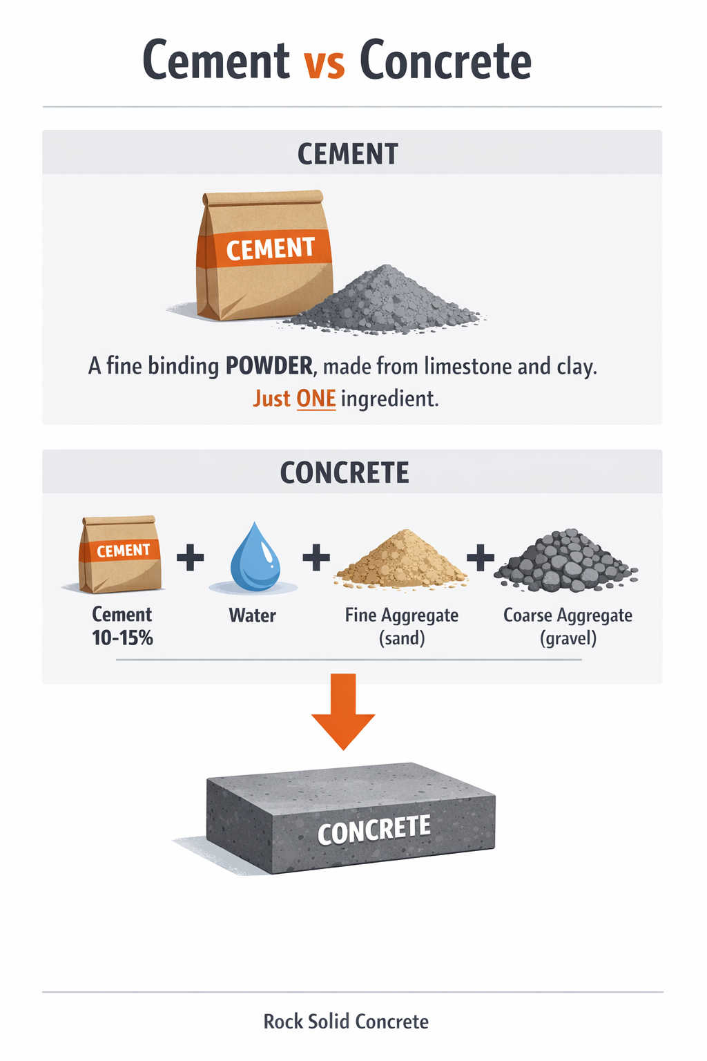 Infographic showing cement as a binding powder and concrete as a mix of cement, water, fine aggregate and coarse aggregate