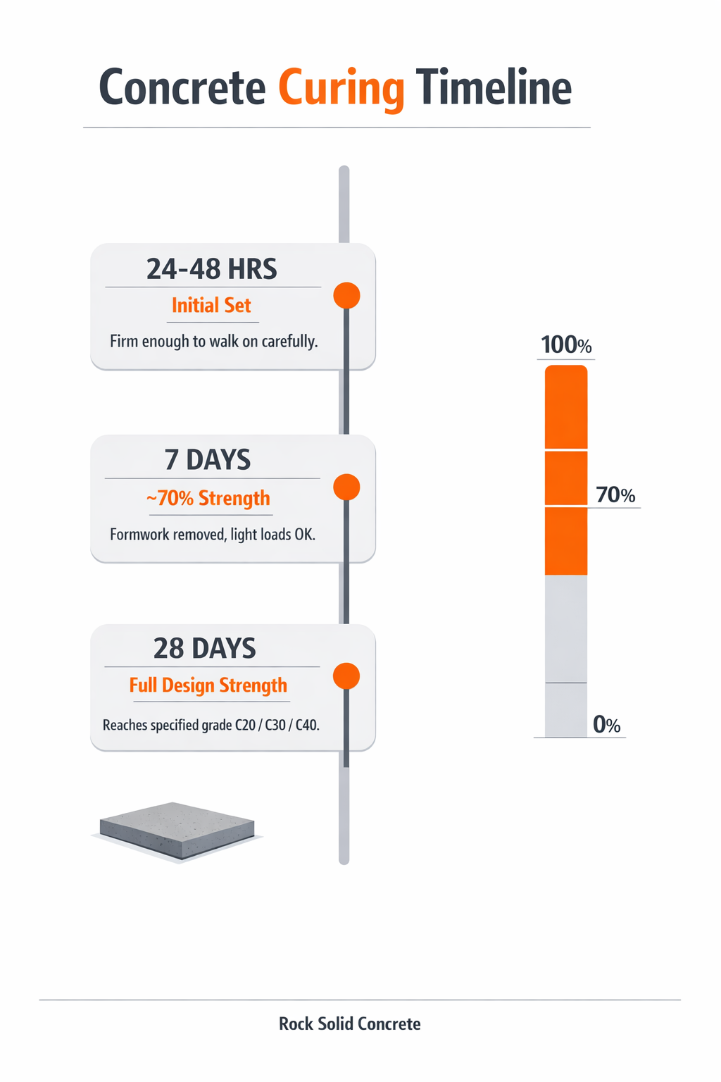 Concrete curing timeline infographic: initial set at 24 to 48 hours, around 70 percent strength at 7 days, and full design strength at 28 days