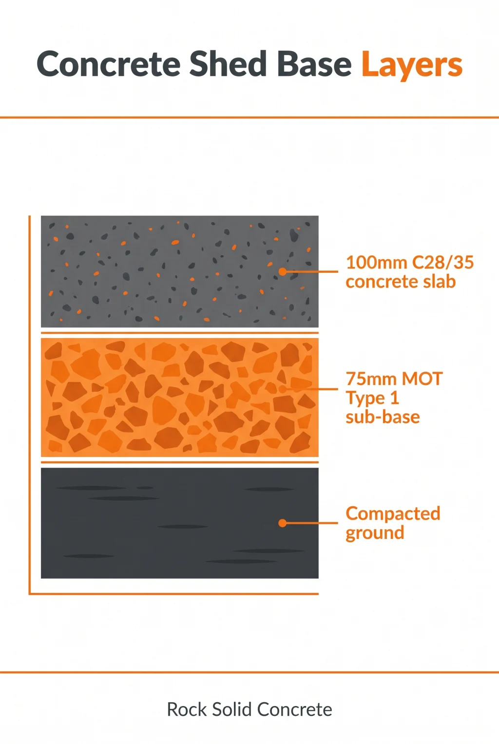 Cross-section infographic of a concrete shed base: 100mm C28/35 slab over 75mm MOT Type 1 sub-base over compacted ground