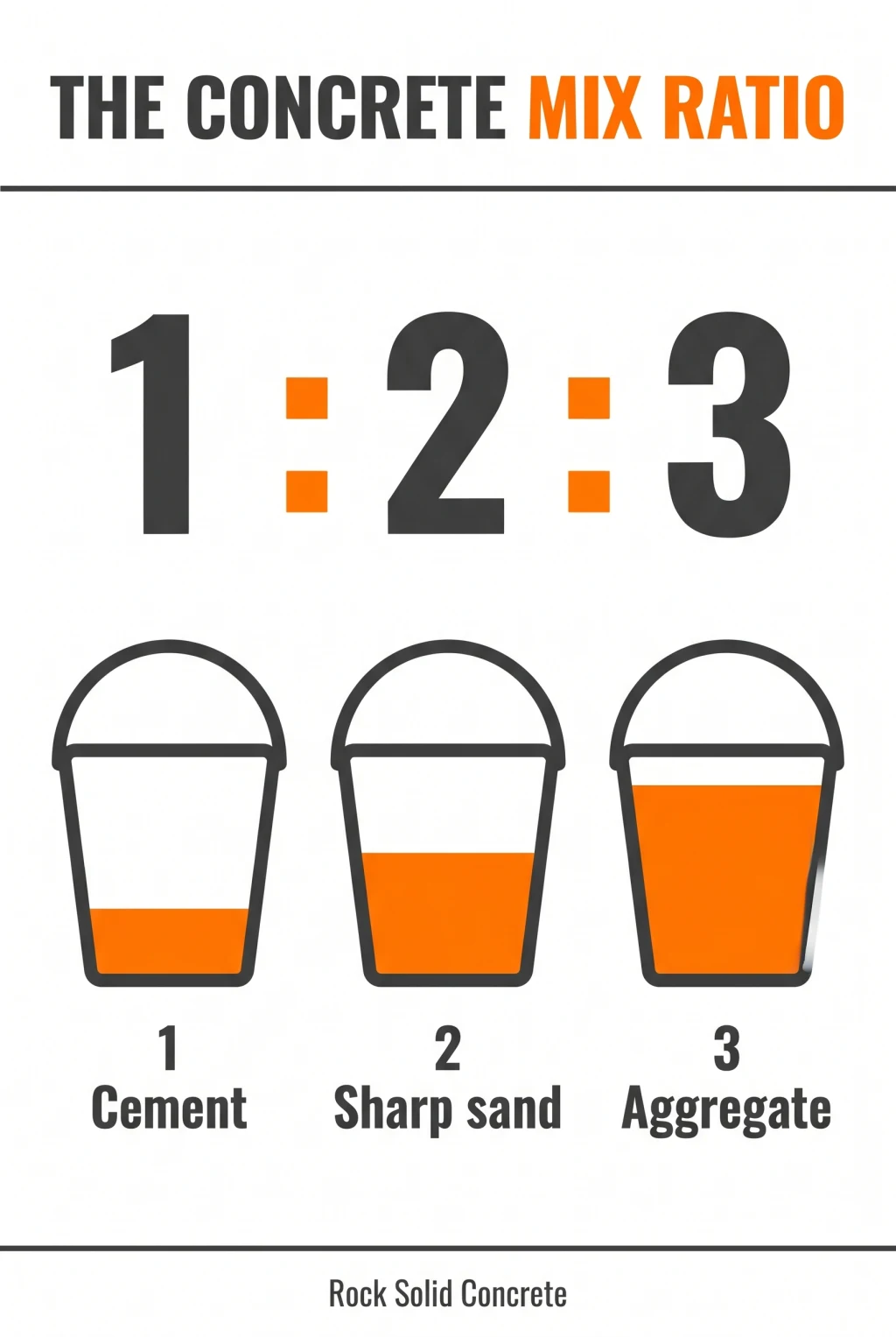 Infographic of the 1:2:3 concrete mix ratio: one part cement, two parts sharp sand, three parts aggregate