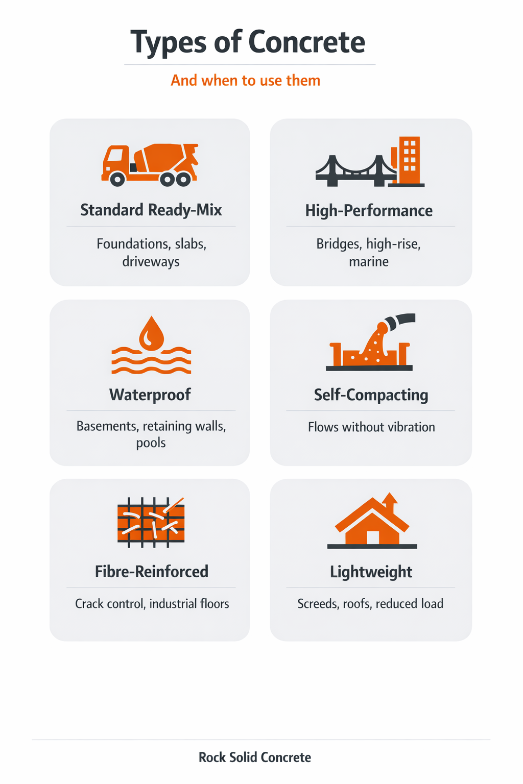 Infographic of six concrete types and their uses: standard ready-mix, high-performance, waterproof, self-compacting, fibre-reinforced and lightweight